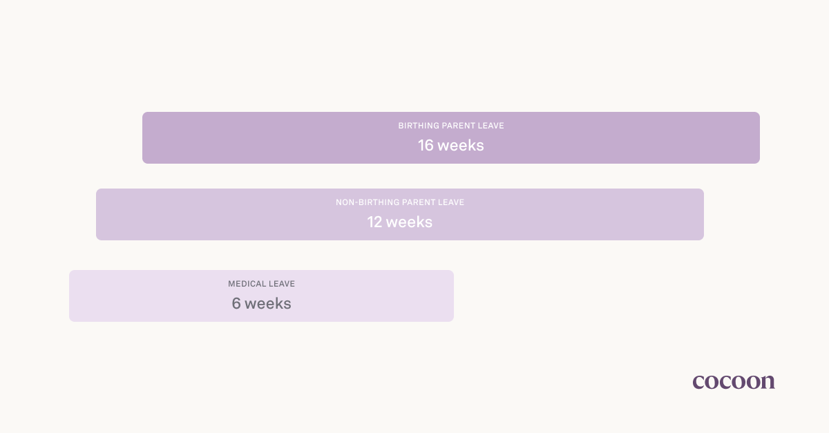 Benchmark data paid parental and medical leave policies